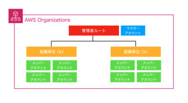 AWS Organizationsの設定方法