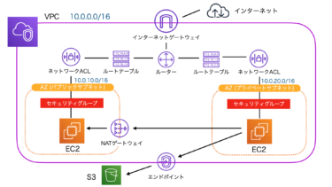 AWS S3とEC2の接続