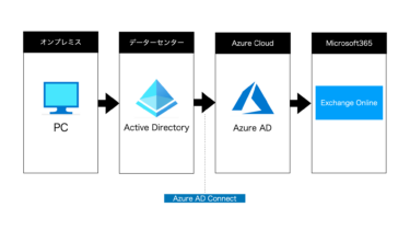 Exchange Onlineの新規ユーザー登録の自動化